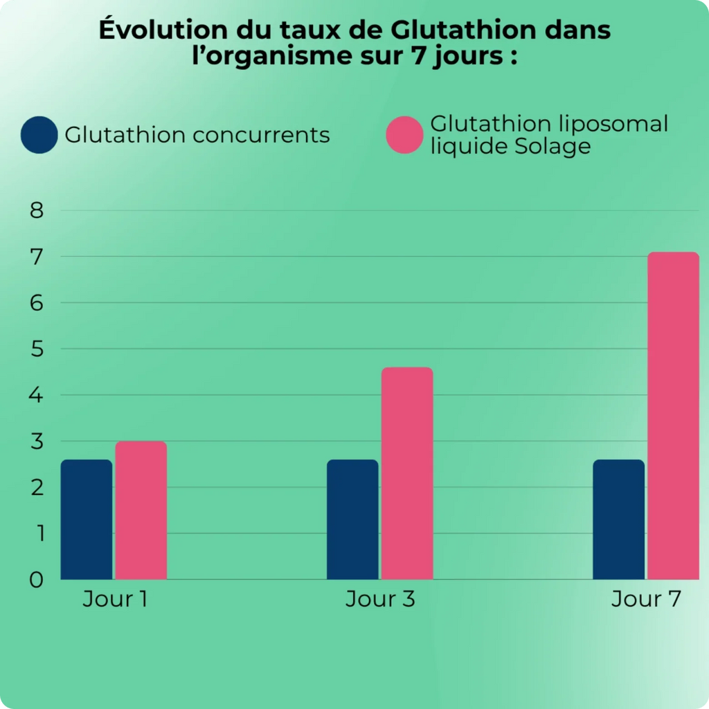 Glutathion Liposomal