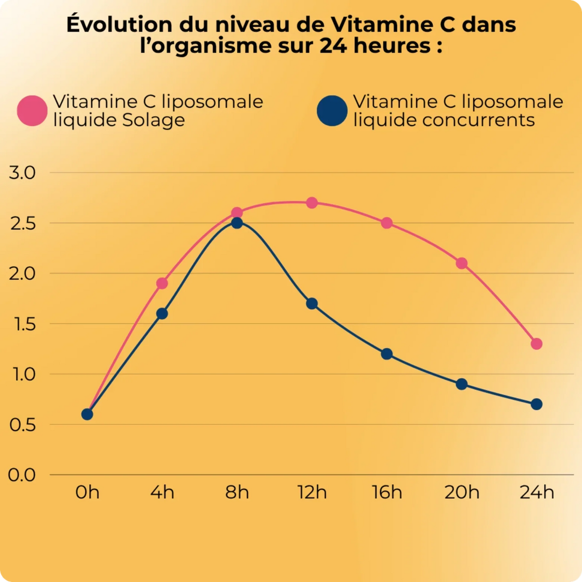 Vitamine C liposomale liquide